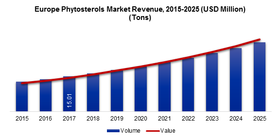 Europe Phytosterols Market Revenue, 2015-2025 (USD Million) (Tons)